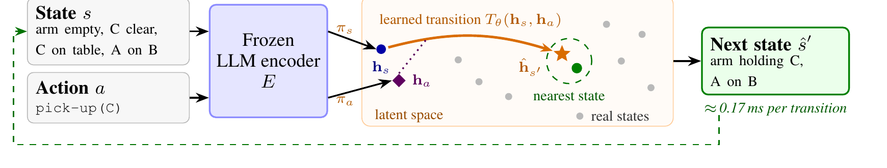 EmbedPlan architecture. A Blocksworld state and the action pick-up(C) enter a frozen LLM encoder E. Learned heads project the two embeddings into a latent space, a learned transition network predicts the next-state embedding, and the nearest real state is returned as the next state, at about 0.17 ms per transition with cached embeddings.